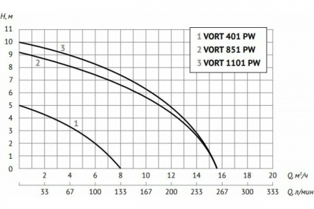Дренажный насос Unipump VORT 851 PW 20559. 7 погружение, 9 м подъем, 260 л\мин, 900 Вт фото 5