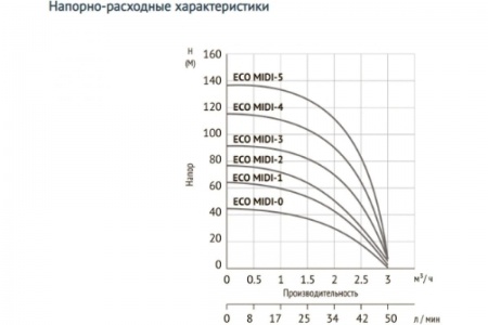 Насос погружной скважинный UNIPUMP ECO MIDI-2, 50 л/мин, напор 73м, погружение 100м, кабель 40м фото 3