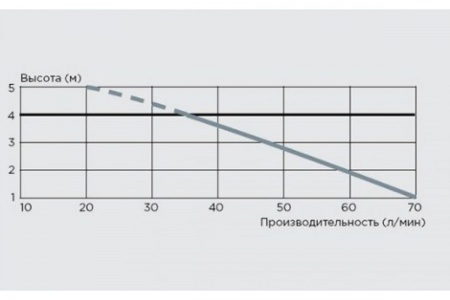 Насос санитарный SFA SANIDOUCHE фото 5