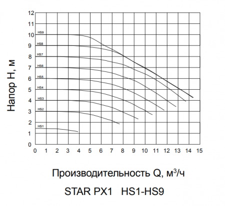 Насос циркуляционный с чаcтотным управлением STAR-PX2 DN50 PUMPMAN фланцевый, 366 л/мин, 12 м напор, 20-550 Вт фото 2
