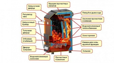 Твердотопливный котел длительного горения КДГ Магнум 15 кВт фото 9