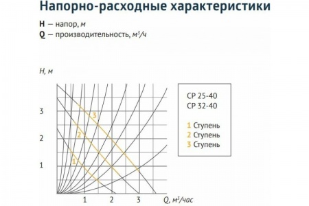 Циркуляционный насос UNIPUMP CP 32-80 180 мм с гайками, напор 8 м, диаметр 32 мм, расход 135 л\мин, 3 скорости, 77870 фото 7